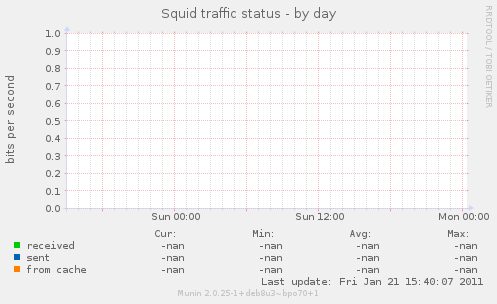 Squid traffic status