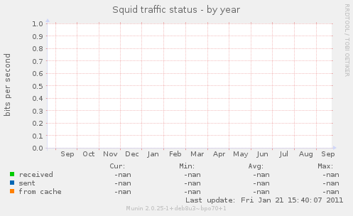 Squid traffic status