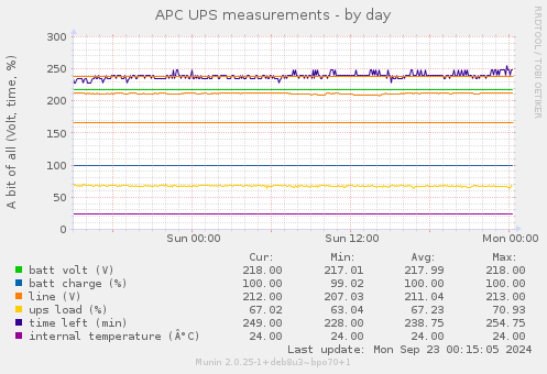 APC UPS measurements