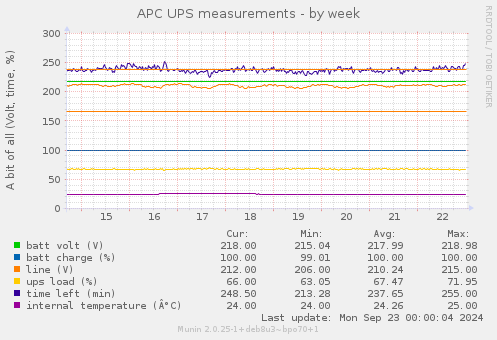 weekly graph