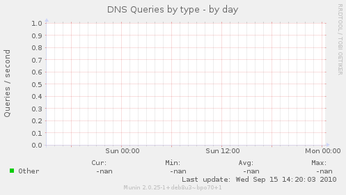 DNS Queries by type