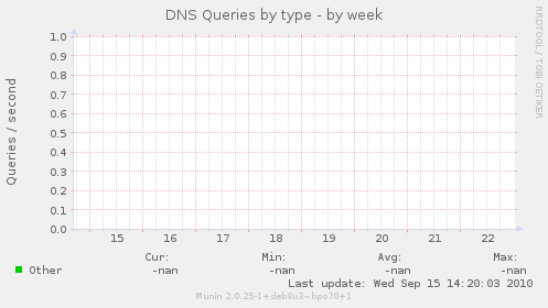 DNS Queries by type