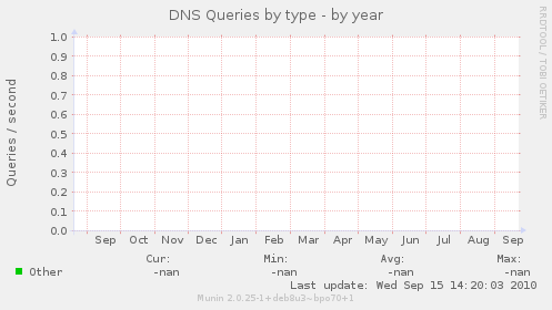 DNS Queries by type