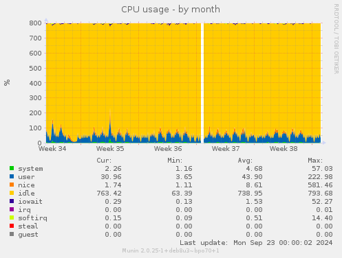 monthly graph