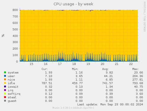 weekly graph