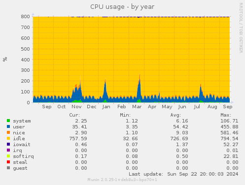 yearly graph