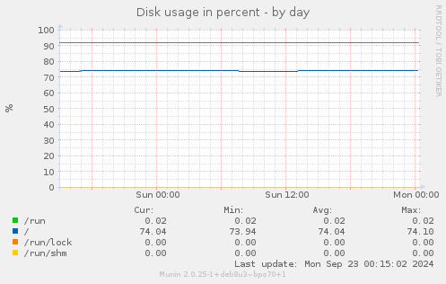 Disk usage in percent