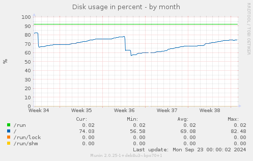 Disk usage in percent