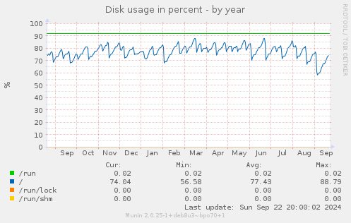 yearly graph