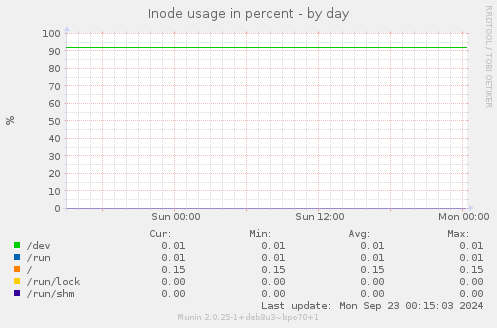 Inode usage in percent