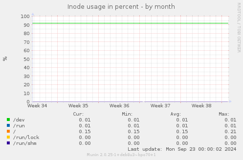 Inode usage in percent