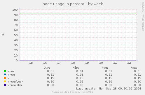 Inode usage in percent