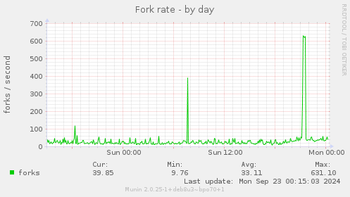 Fork rate