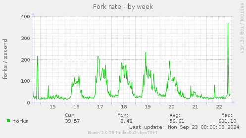 weekly graph