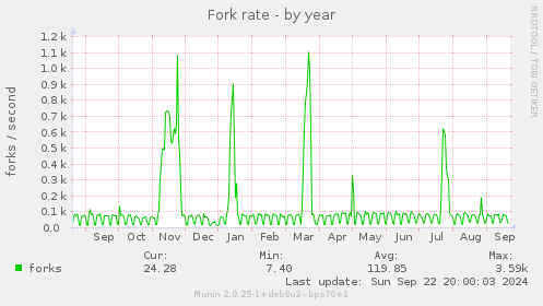 yearly graph