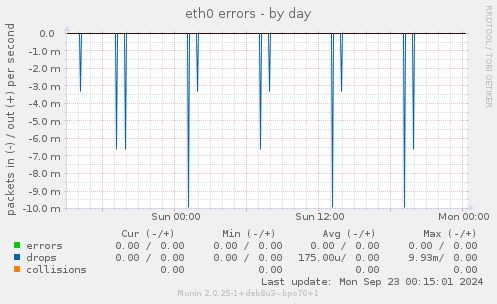 eth0 errors