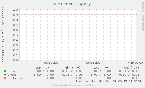 eth1 errors