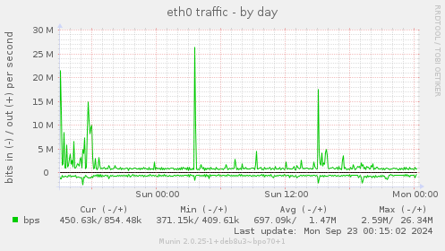 eth0 traffic