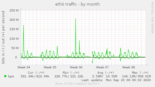 eth0 traffic