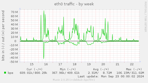 weekly graph