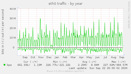 eth0 traffic