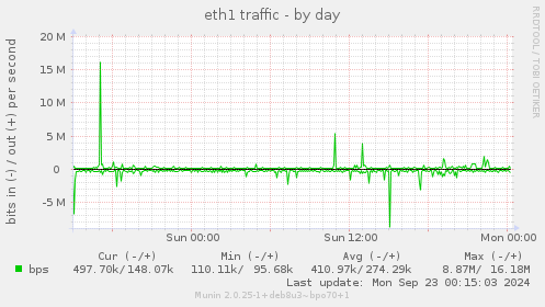 eth1 traffic