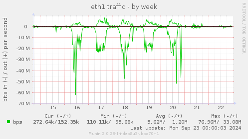 eth1 traffic