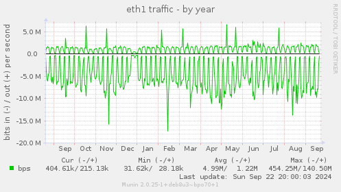 eth1 traffic