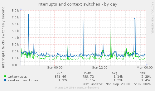 daily graph