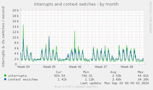 Interrupts and context switches