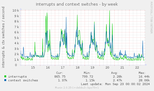 Interrupts and context switches