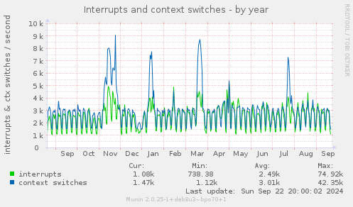 Interrupts and context switches