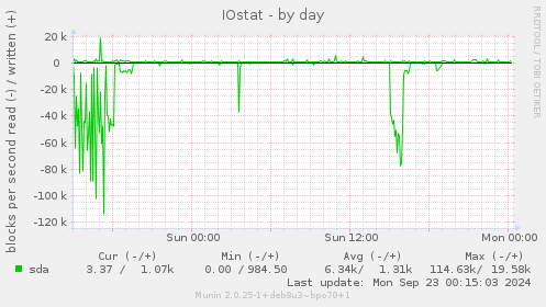 daily graph