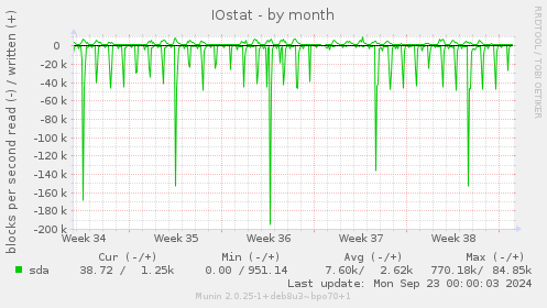 monthly graph