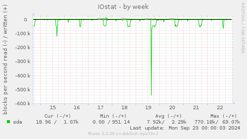 weekly graph