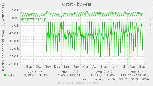 yearly graph