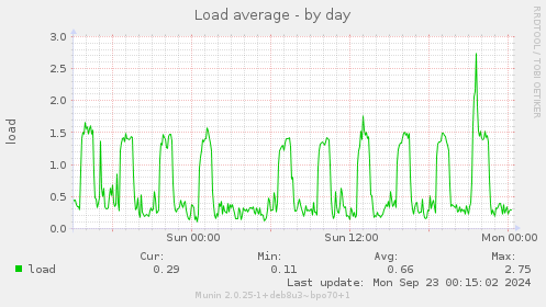 Load average