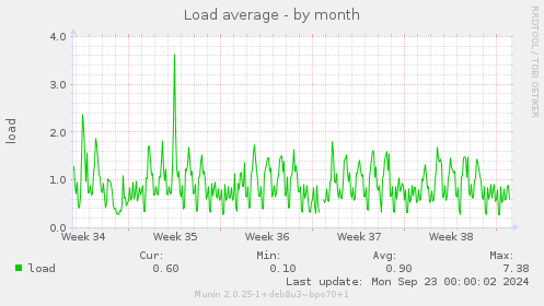 monthly graph