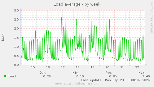 Load average