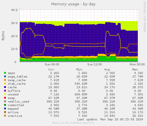 daily graph