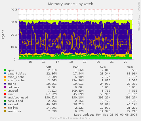 weekly graph