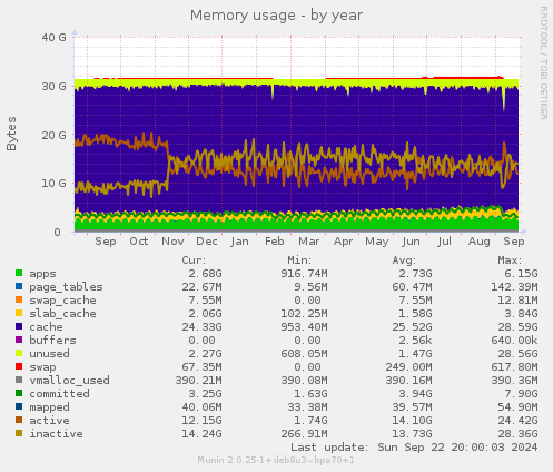 Memory usage