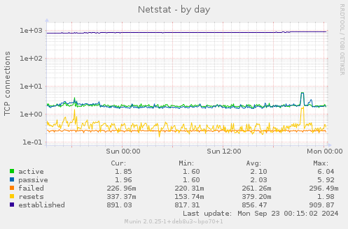 Netstat