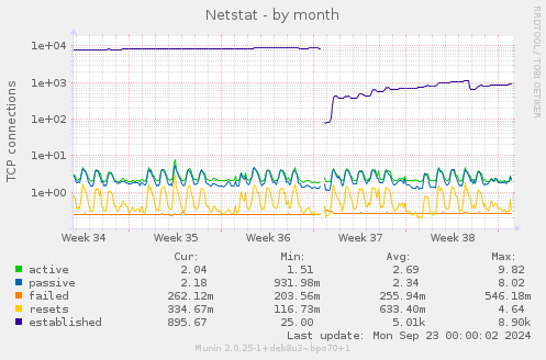 monthly graph