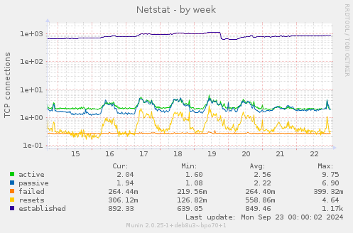 weekly graph