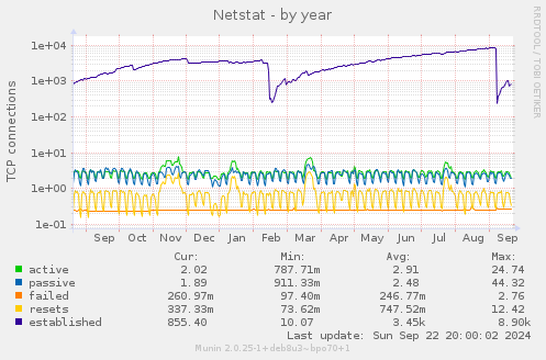 Netstat