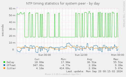 NTP timing statistics for system peer