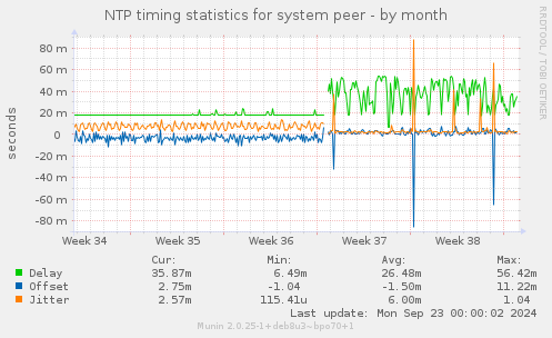 NTP timing statistics for system peer