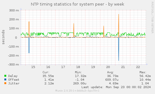 NTP timing statistics for system peer