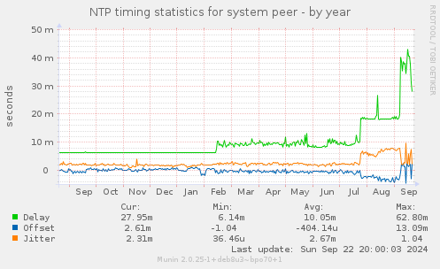 NTP timing statistics for system peer